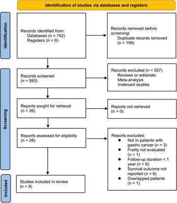 Frailty and long-term survival of patients with gastric cancer: a meta-analysis